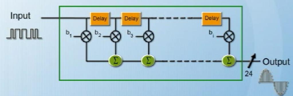 #2 Digital Filter Delta-Sigma ADC contd.