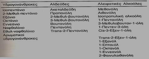 Πτυχιακή διατριβή Μιχελάκη Γιάννη & Χαλεβελάκη Γιώργου Πίνακας 3: Χαρακτηριστικοί υδρογονάνθρακες Αλδεΰδες Αλειφατικές αλκοόλες του ελαιολάδου Οι οργανικές ουσίες των υγρών αποβλήτων των