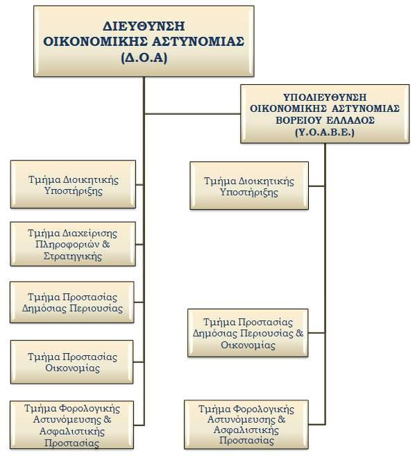 Εικόνα 2: Οργανόγραμμα Δ.Ο.Α. 5.