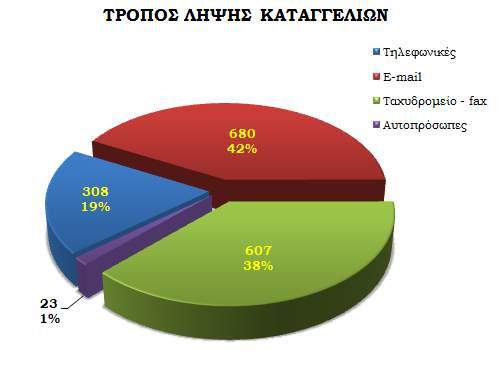 ΜΕΡΟΣ ΔΕΥΤΕΡΟ ΠΑΡΟΥΣΙΑΣΗ ΣΤΑΤΙΣΤΙΚΩΝ ΔΕΔΟΜΕΝΩΝ ΓΙΑ ΤΟ ΕΤΟΣ 2016 1. Καταγγελίες Βασική πηγή πληροφοριών για τη Δ.Ο.Α., αποτελούν οι καταγγελίες πολιτών στο τηλεφωνικό κέντρο της Υπηρεσίας, αλλά και αυτές που υποβάλλονται από άλλες Υπηρεσίες και Φορείς.