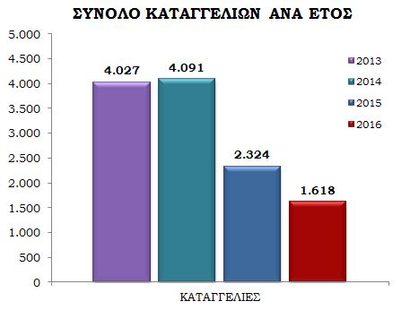 Οι καταγγελίες που υπεβλήθησαν στη Δ.Ο.Α. κατά το έτος 2016 παρουσιάζουν μείωση σε σχέση με αυτές του 2015, της τάξεως του 30% κατά προσέγγιση, με εντονότερη αυτή των τηλεφωνικών καταγγελιών.