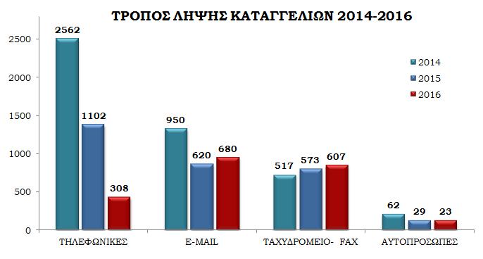 από μία περιπτώσεις καταγγελλόμενων αδικημάτων και προσώπων, οι οποίες μπορούσαν να οδηγήσουν