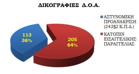 Π.Δ.) είναι μικρότερο των εισαγγελικών παραγγελιών. Γράφημα 10: Δικογραφίες Δ.Ο.Α.