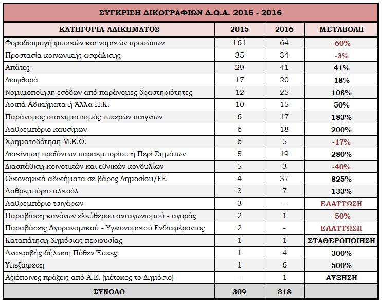 Σημειώνεται, επίσης, ότι από 21/3/2015, με τη διάταξη του άρθρου 20 του Ν.