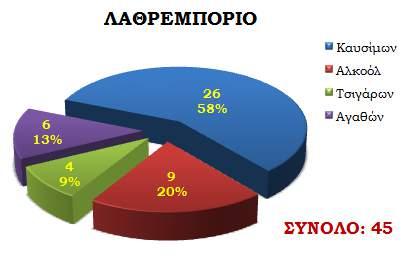 2.5 Λαθρεμπόριο Κατά το έτος 2016, από τη Δ.Ο.Α. ολοκληρώθηκαν συνολικά 45 υποθέσεις λαθρεμπορίου (Γραφήματα 8 και 13), στο πλαίσιο των οποίων διερευνήθηκαν παραβάσεις του Ν.
