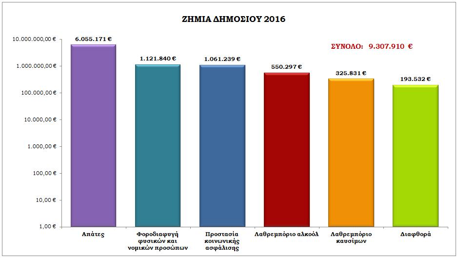 1.121.840, από αδικήματα Φοροδιαφυγής, όπως μη απόδοση ή ανακριβής απόδοση φόρου προστιθέμενης αξίας, μη απόδοση φόρου εισοδήματος και έκδοσης - λήψης και χρήσης εικονικών φορολογικών στοιχείων. 1.