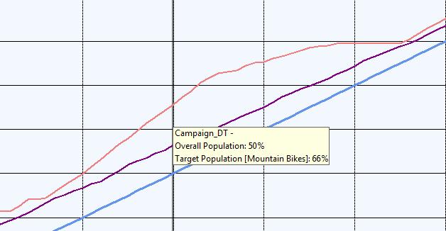 Αντίθετα, το μοντέλο Naïve Bayes για το 50% του πληθυσμού προβλέπει περίπου το 57%.