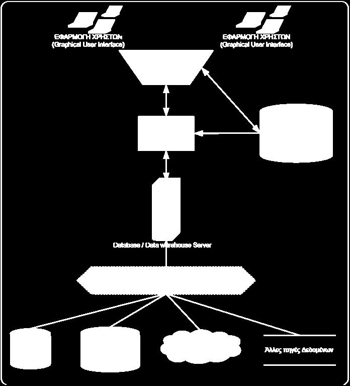 Διάγραμμα 10: Αρχιτεκτονική ενός τυπικού συστήματος Εξόρυξης Γνώσης Τα βασικά επίπεδα που αποτελούν ένα σύστημα Εξόρυξης Γνώσης, παρουσιάζονται παρακάτω: Βάση Δεδομένων, Αποθήκη Δεδομένων, World Wide