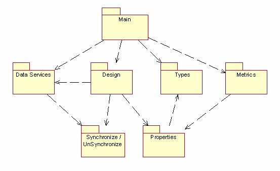 Σχήµα 3.1.1 : Τα packages και οι µεταξύ τους συσχετίσεις. 3.2 Περιγραφή Λειτουργιών Στην ενότητα αυτή θα παρουσιαστούν αναλυτικά οι βασικές λειτουργίες της εφαρµογής που κατασκευάσθηκε. 3.2.1 Επιλογή του repository.