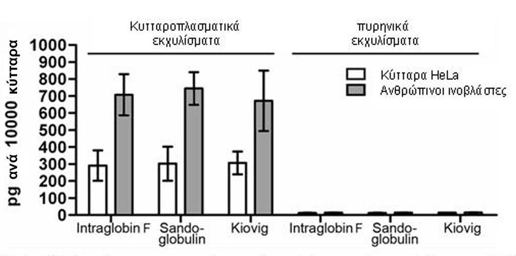 Εικόνα 5. Διείσδυση της IVIg σε διαφορετικούς τύπους κυττάρων. Κύτταρα επωάστηκαν με θρεπτικό υλικό (1) ή με την IVIg [1.6 mg/ml, (2)] για 2 ώρες στους 37 ο C.