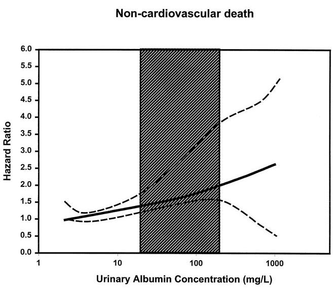 Albuminuria as a Risk Factor for CVD in PREVEND