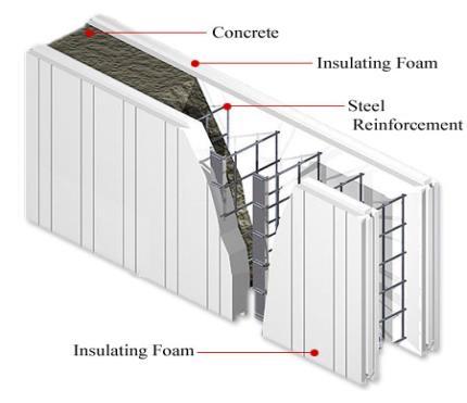 Insulating Concrete Forms (ICF) EPS 200και 250 Αυτή η κατηγορία αποτελεί ένα σύστημα καλουπώματος για οπλισμένο σκυρόδεμα, που παραμένει στη