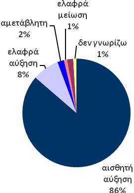 Το 86% των πολιτών (από 84%) προβλέπει ότι η ανεργία θα αυξηθεί αισθητά, ενώ το 2% (από µηδενικό) κρίνει ότι θα σηµειώσει αισθητή µείωση.