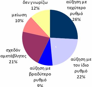 ιάγραµµα 7: Βασικοί είκτες έρευνας καταναλωτών το επόµενο 12µηνο ΠΡΟΘΕΣΗ ΑΠΟΤΑΜΙΕΥΣΗΣ ΠΡΟΒΛΕΨΕΙΣ ΓΙΑ ΤΗΝ ΕΞΕΛΙΞΗ ΤΗΣ ΑΝΕΡΓΙΑΣ Μορφοποιήθηκε: