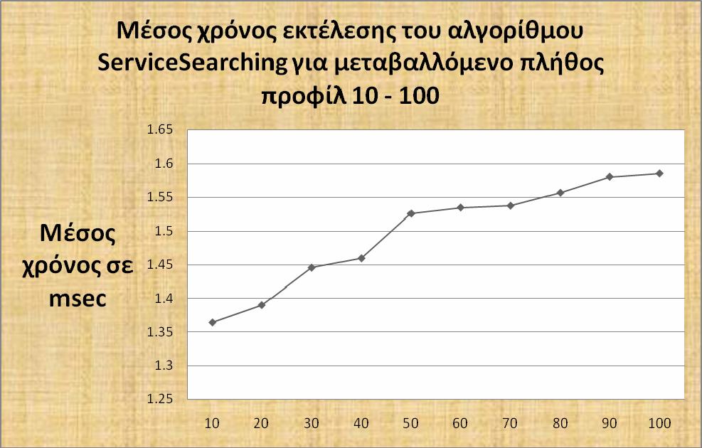 μεταβαλλόμενο πλήθος από προφίλ 10 100 με δύο δεδομένα