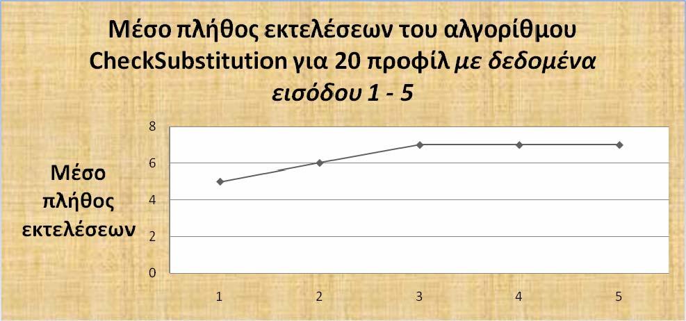 90 έχει η δομή για 4 και 5 δεδομένα εισόδου είναι σχεδόν ίδια. Επομένως, και το πλήθος των εκτελέσεων του αλγορίθμου θα είναι σχεδόν ίδιο. Σχήμα 5.