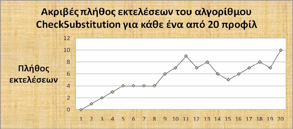 91 Τα επόμενα σχήματα αναφέρονται σε μετρήσεις που έγιναν στα προφίλ της πρώτης δομής ProfilesHierarchy του σχήματος 5.3, τα οποία έχουν μόνο ένα δεδομένο εισόδου. Πιο αναλυτικά, το σχήμα 5.