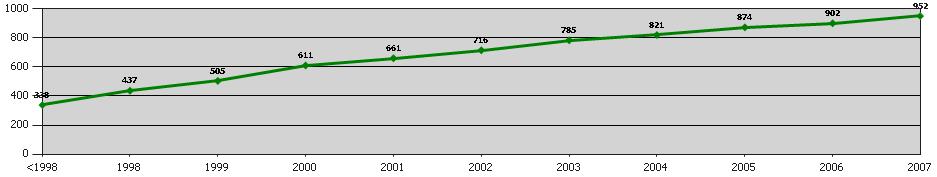 Διαχρονική μεταβολή του φοιτητικού πληθυσμού στο Τμήμα Βιολογίας (2003-2007 (~18%) Έτος εισαγωγής Διάρκεια σπουδών (έτη) K-1 Κ Κ+1 2000-2001 0% 16,2%