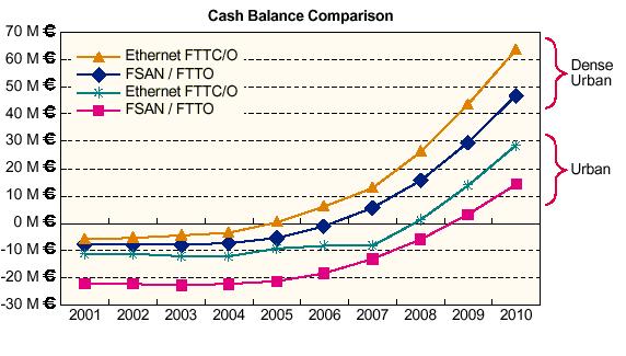 Results-FSAN FTTH/o vs Ethernet FTTCab/VDSL & FTTO Payback period delayed