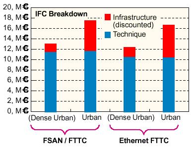Άλλες υποθέσεις Running Costs maintenance costs O&A costs Tax rate=0 Discount rate=10% VDSL approach all customers reached BPON 1:16 max splitter ratio