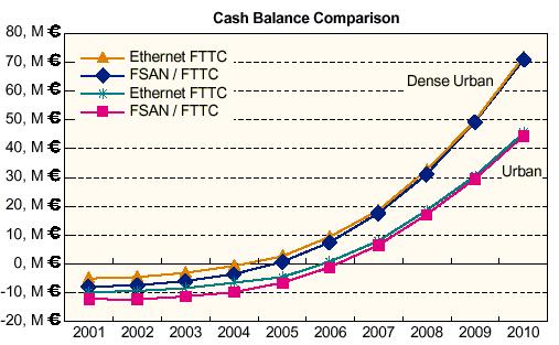 users in dense urban=> higher revenues O&A dense urban > O&A
