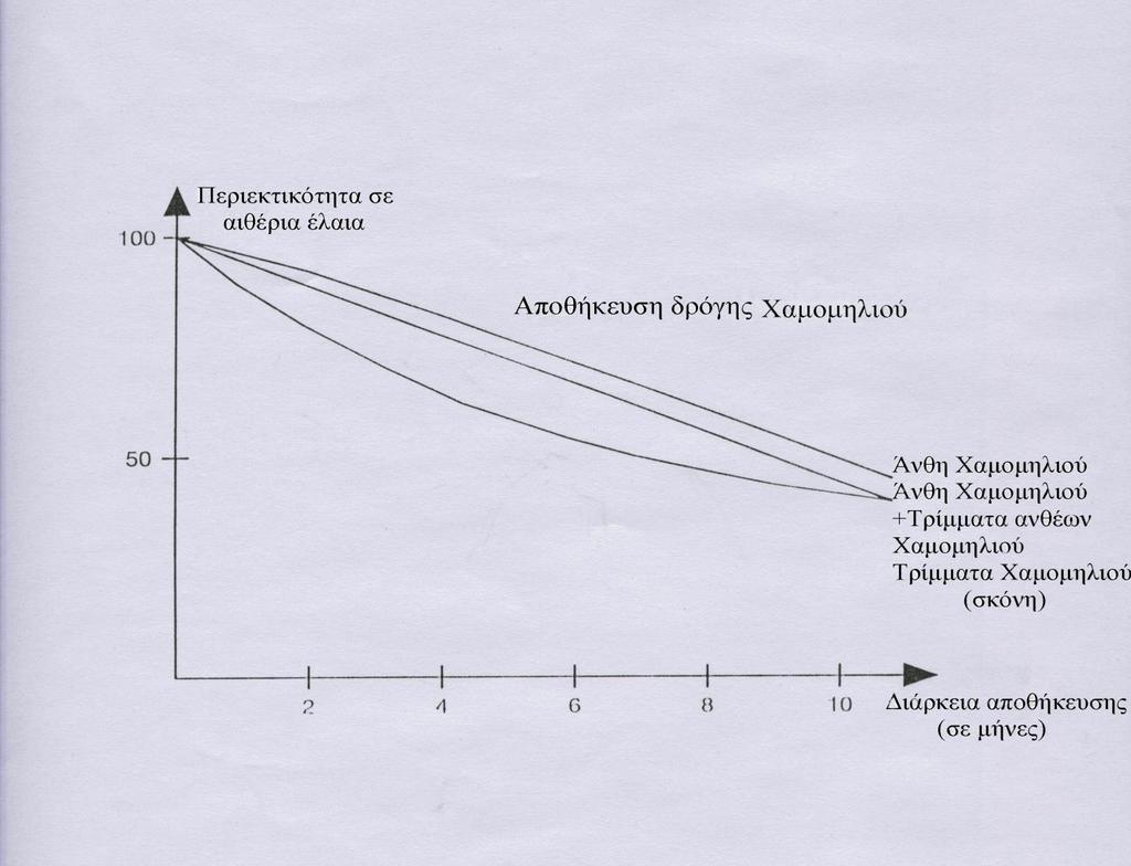 Γράφημα 1:Απώλεια αιθ.