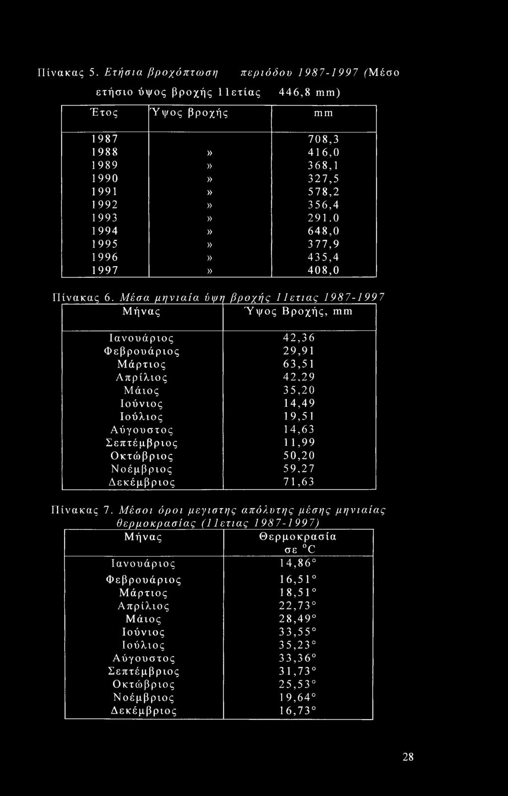 Μέσα μηνιαία ύψη βροχής 1 Ιετιας 1987-199 7 Μήνας Ύψος Βροχής, mm Ιανουάριος 42,36 Φεβρουάριος 29,91 Μάρτιος 63,51 Απρίλιος 42,29 Μάιος 35,20 Ιούνιος 14,49 Ιούλιος 19,51 Αύγουστος 14,63 Σεπτέμβριος