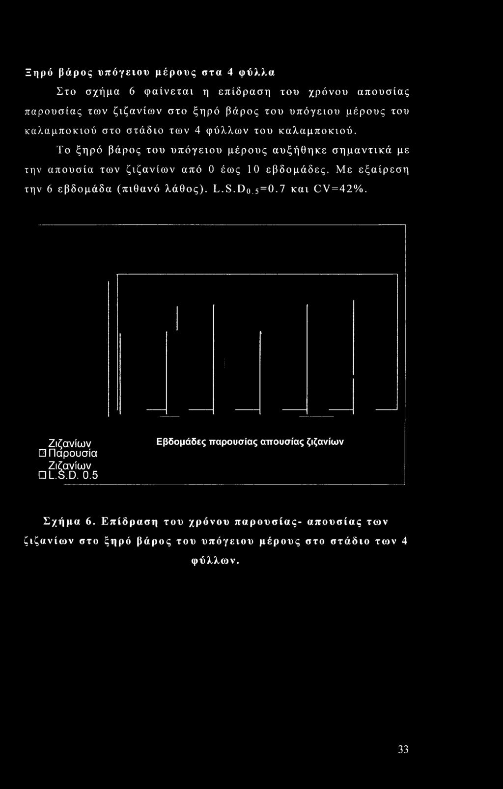 Το ξηρό βάρος του υπόγειου μέρους αυξήθηκε σημαντικά με την απουσία των ζιζανίων από 0 έως 10 εβδομάδες.