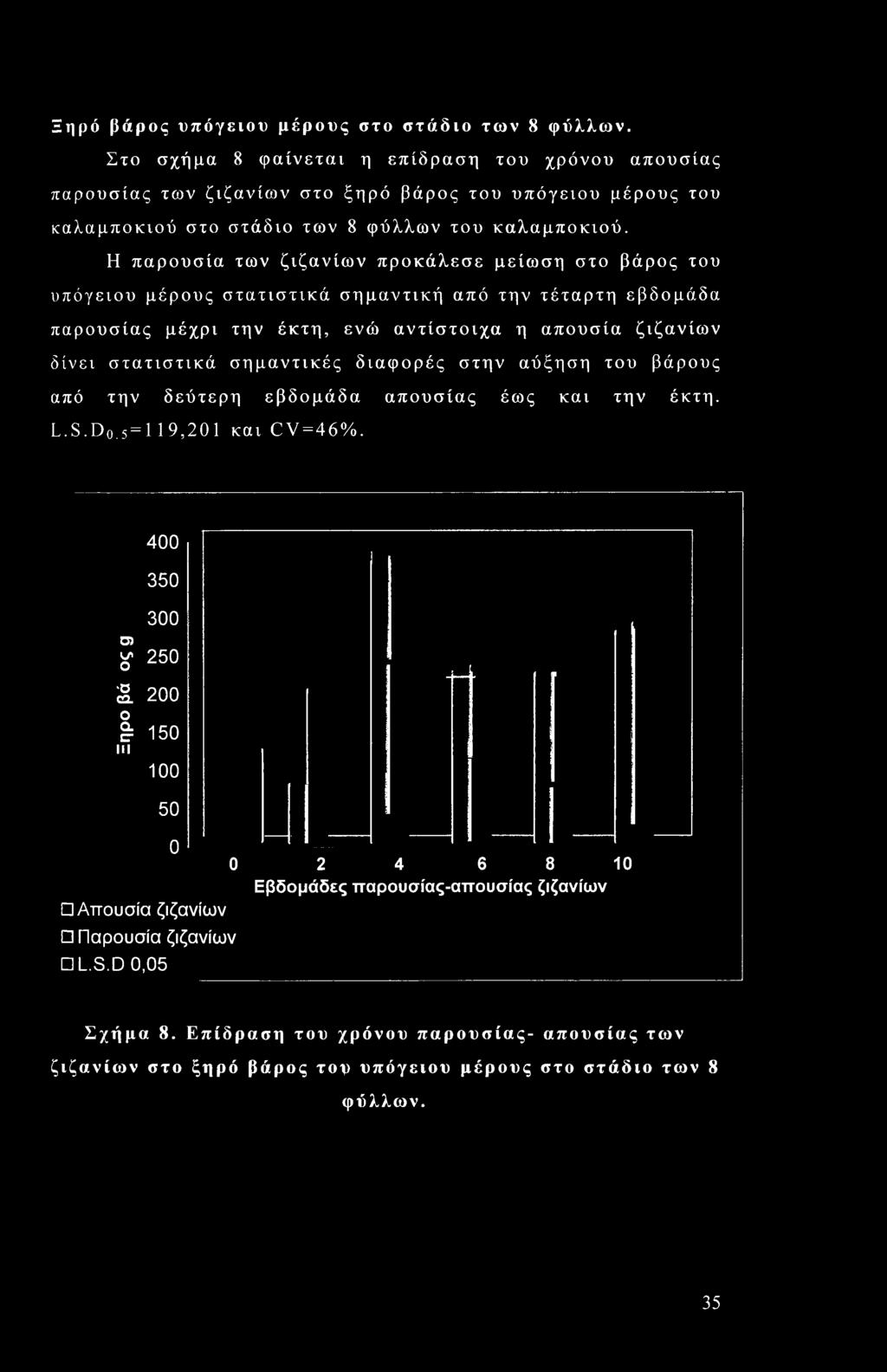 την έκτη, ενώ αντίστοιχα η απουσία ζιζανίων δίνει στατιστικά σημαντικές διαφορές στην αύξηση του βάρους από την δεύτερη εβδομάδα
