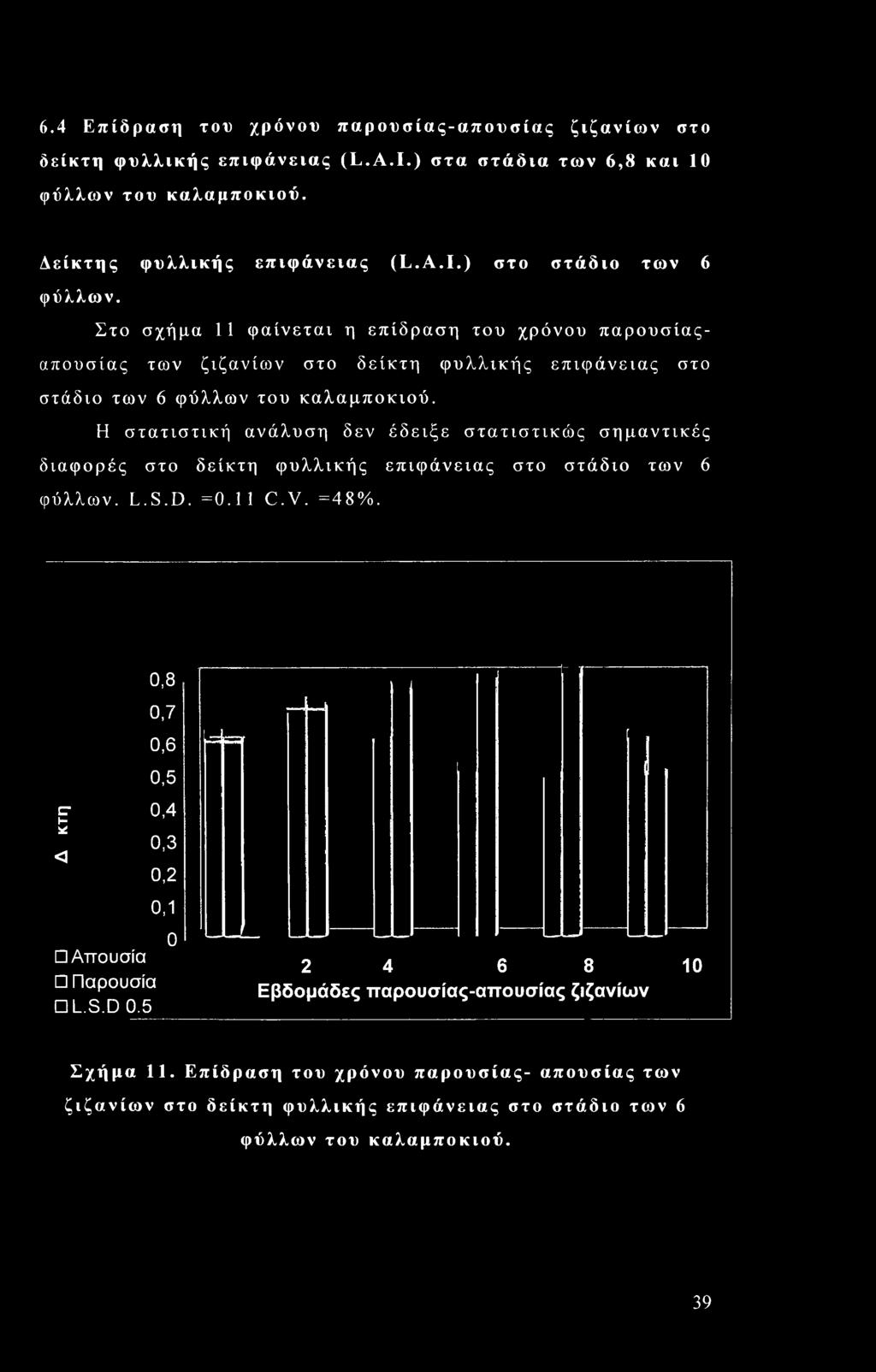 Η στατιστική ανάλυση δεν έδειξε στατιστικώς σημαντικές διαφορές στο δείκτη φυλλικής επιφάνειας στο στάδιο των 6 φύλλων. L.S.D. =0.11 C.V. =48%.