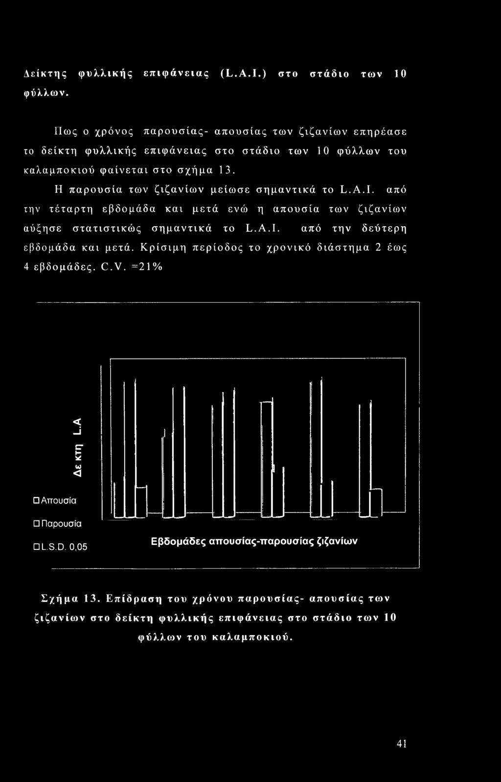 Η παρουσία των ζιζανίων μείωσε σημαντικά το L.A.I. από την τέταρτη εβδομάδα και μετά ενώ η απουσία των ζιζανίων αύξησε στατιστικώς σημαντικά το L.A.I. από την δεύτερη εβδομάδα και μετά.