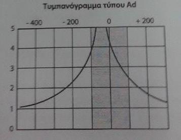 Ο τύπος αυτός παρατηρείται: Σε διακοπή της ακουστικής αλυσίδας. Σε περιπτώσεις ατροφικής τυμπανικής μεμβράνης ή μεγάλης ατροφικής ουλής. 8 α. β. Σχήμα 1. α. Τυμπανόγραμμα τύπου A-As.