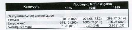 Αναβαθμίζει το αστικό περιβάλλον εφόσον χρησιμοποιηθεί για την δημιουργία ζωνών πρασίνου.