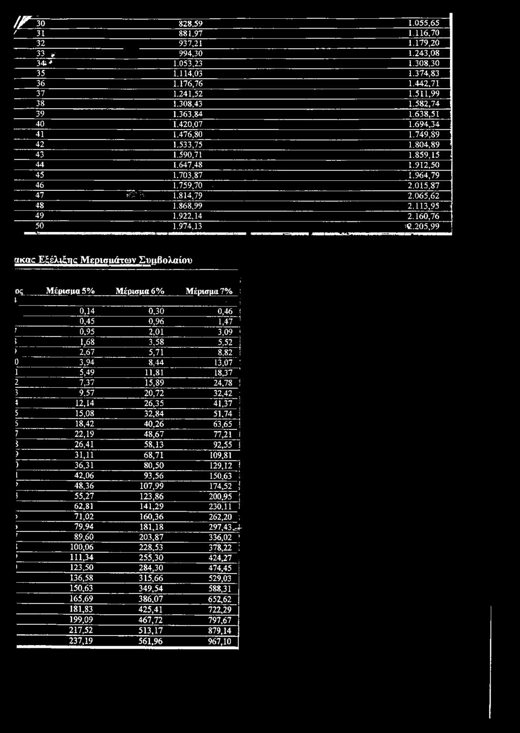 015,87 47 *^ ;;ν 1.814,79 2.065,62 48 1.868,99 2.113,95 ι 49 1.922,14 2.160,76 50 1.974,13 'ΐ. 205,99 ακαα Εζέλι τκ Μερισμάτων Συμβολαίου ί ος Μέρισμα 5% Μέρισμα 6% Μέρισμα 7%! 1 ί 0,14 0,30 0,46!