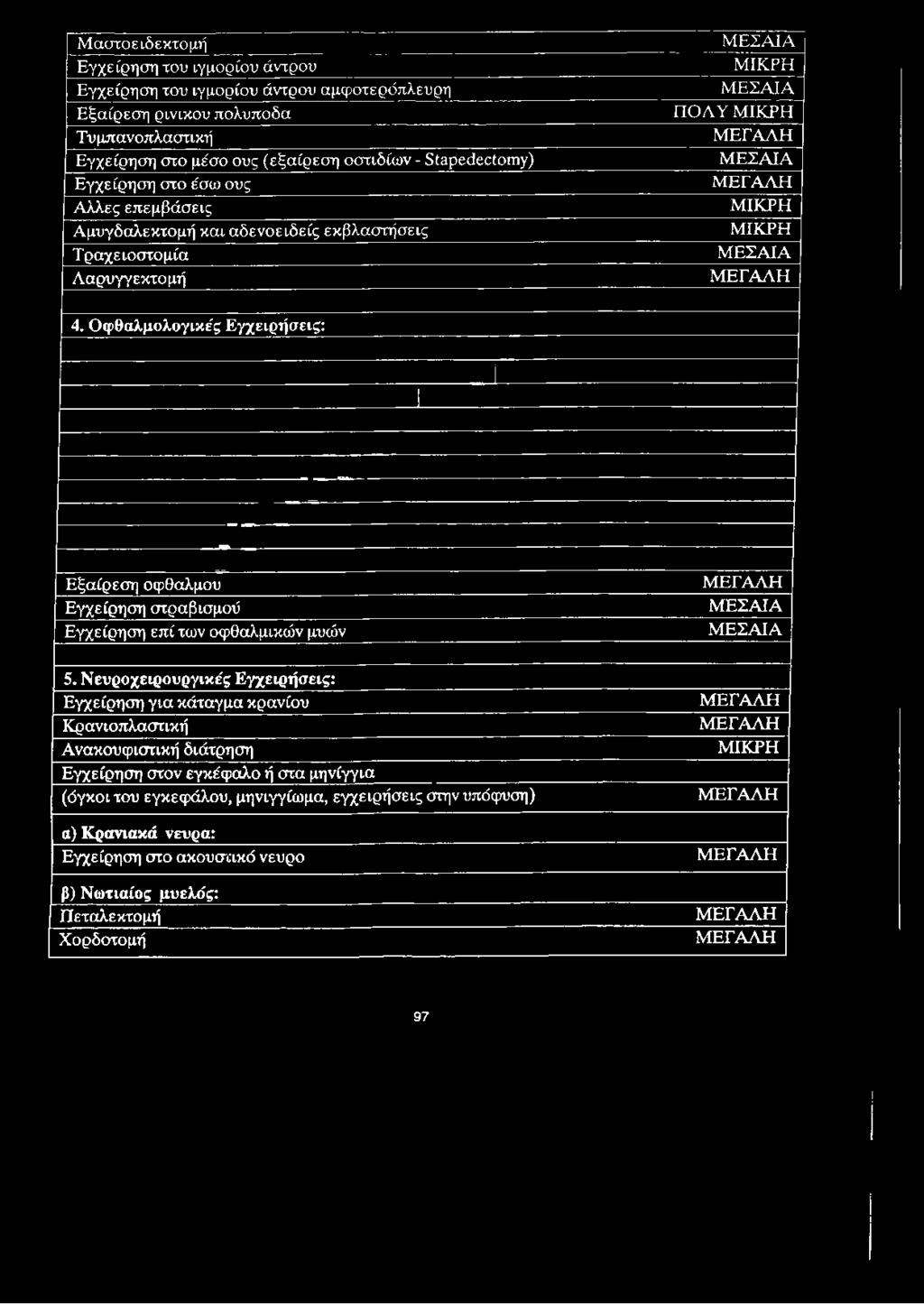 Τραχειοστομία Λαρυγγεκτομή ΜΕΣΑΙΑ ΜΙΚΡΗ ΜΕΣΑΙΑ ΠΟΛΥ ΜΙΚΡΗ ΜΕΓΑΛΗ ΜΕΣΑΙΑ ΜΕΓΑΛΗ ΜΙΚΡΗ ΜΙΚΡΗ ΜΕΣΑΙΑ ΜΕΓΑΛΗ 4.