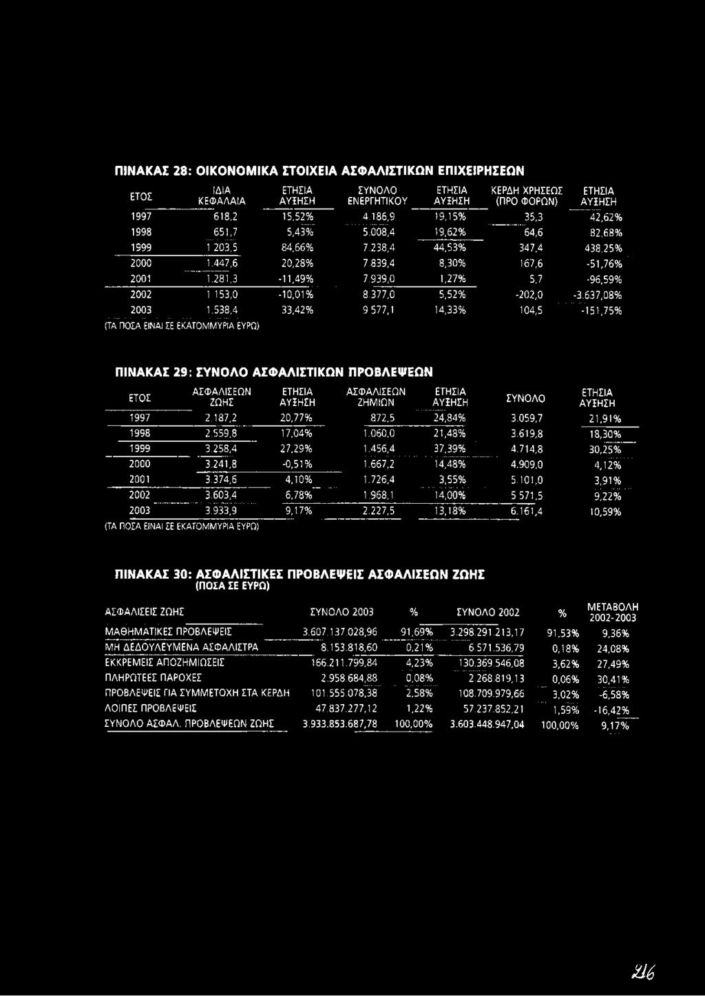 2.187,2 20,77% 872,5 24,84% 3.059,7...21,91 % 1998 2.5 5 9,8 17,04% 1.060,0 21,48% 3.619,8 18,30% 1999 3.258,4 27,29% 1.456,4 37,39% 4.7 1 4,8 30,25% 2000 3.2 4 1,8-0,51% 1.667,2 14,48% 4.