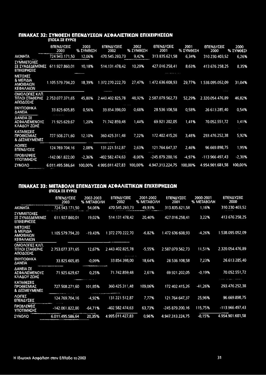 2 2 2,7 0 27,47% 1.4 7 2.636.608,93 29,77% 1.5 3 8.0 9 5.0 5 2,0 9 31,04% 2.753.077.371,65 45,80% 2.443.402.825,78 48,92% 2.587.079.562,73 52,29% 2.320.054.476,89 46,82% 33.825.605,85 0,56% 33.854.