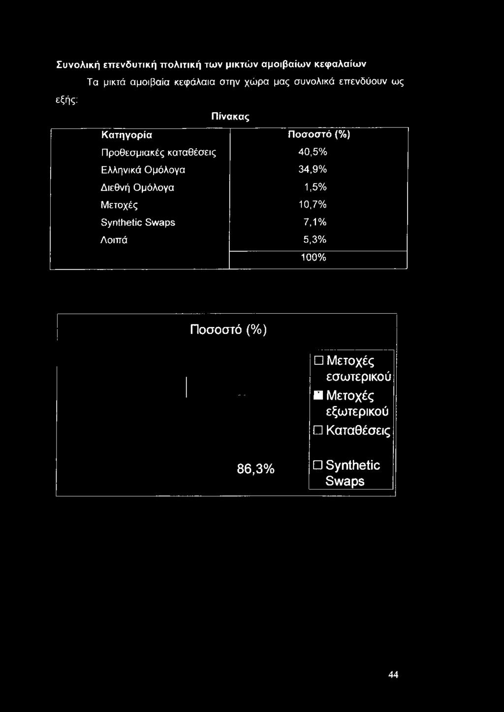 ως εξής: Πίνακας Κατηγορία Ποσοστό (%) Προθεσμιακές