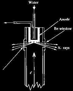 Σχήμα 3: Απλός σωλήνας παραγωγής ακτίνων Χ.