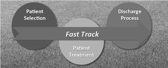 Σύστημα Fast Track Πολλά ιδρύματα έχουν καθιερώσει τη λειτουργία του προγράμματος Γρήγορης Διακίνησης (Fast Track) στο χώρο του ΤΕΠ, το οποίο προσθέτει ένα ακόμη επίπεδο στην ταξινόμηση των ασθενών.