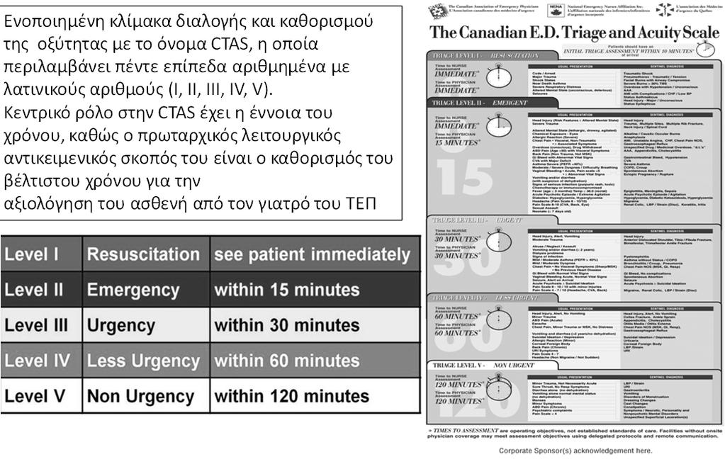 Εθνική Κλίμακα Διαλογής Αγγλία 43 Κλίμακα Διαλογής και Οξύτητας των Καναδικών ΤΕΠ (Canadian Emergency Department Triage and Acuity Scale - CTAS) Ενοποιημένη κλίμακα διαλογής και καθορισμού της