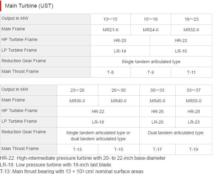 MITSUBISHI STEAM TURBINE (UST) Εικόνα 2.10: Απεικόνιση προωστήριου ατμοστροβίλου MITSUBISHI (UST).