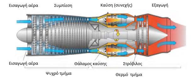 Όπως παρατηρούμε στο παραπάνω σχήμα, μια βηματική πορεία που περιγράφει τον τρόπο λειτουργίας ενός απλού αεριοστροβίλου είναι: αρχικά έχουμε την είσοδο του αέρα στην εισαγωγή όπου συμπιέζεται στον