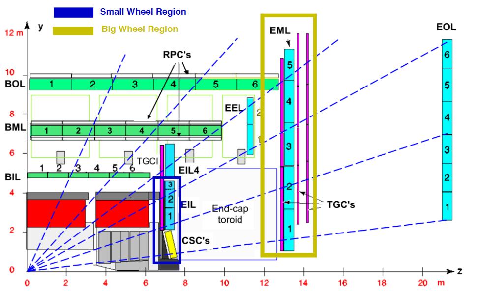 14 ΚΕΦ ΑΛΑΙΟ 1. Ο ΕΠΙΤΑΧΥΝΤΗΣ LHC ΚΑΙ ΤΟ ΠΕΙΡΑΜΑ ATLAS Σχήμα 1.10: Τομή του Endcap τμήματος του πειράματος μπορούν να λειτουργούν και συμπληρωματικά.