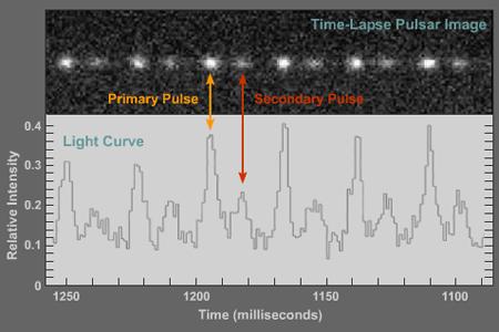 ΠΑΛΣΑΡ Εικόνα 16: Σχετική ένταση εκπομπής pulsar συναρτήσει του χρόνου.