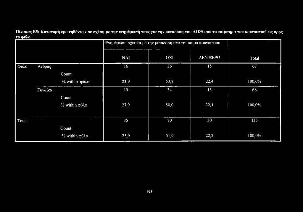 Ενημέρωση σχετικά με την μετάδοση από τσίμπημα κουνουπιού ΝΑΙ ΟΧΙ ΔΕΝ ΞΕΡΩ Total Φύλο Άνδρας 16 36 15