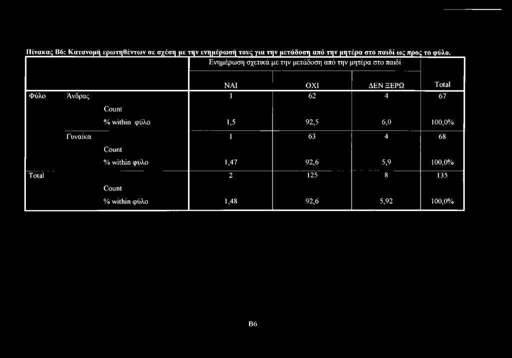 Πίνακας Β6: Κατανομή ερωτηθέντων σε σχέση με την ενημέρωσή τους για την μετάδοση από την μητέρα στο παιδί ως προς το φύλο.