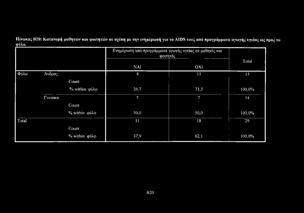 Πίνακας Β20: Κατανομή μαθητών και φοιτητών σε σχέση με την ενημέρωσή για το AIDS τους από προγράμματα αγωγής υγείας ως προς το φύλο.