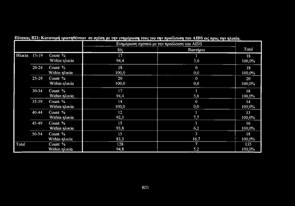 Πίνακας Β21: Κατανομή ερωτηθέντων σε σχέση με την ενημέρωση τους για την προέλευση του AIDS ως προς την ηλικία.