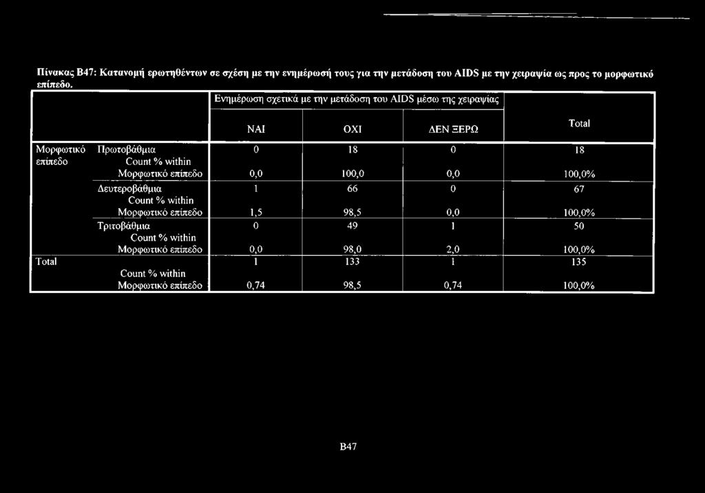 Count % within Μορφωτικό επίπεδο 0,0 100,0 0,0 100,0% Δευτεροβάθμια 1 66 0 67 Count % within Μορφωτικό επίπεδο 1,5 98,5 0,0 100,0%